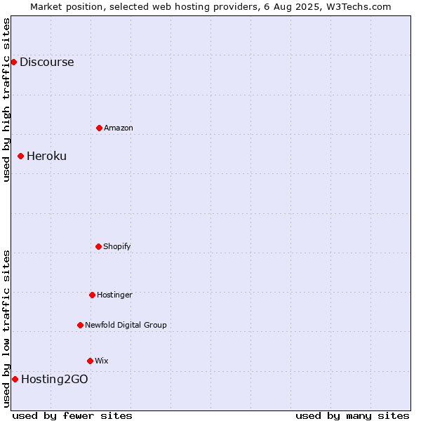 Market position of Heroku vs. Hosting2GO vs. Discourse