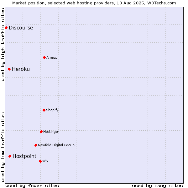 Market position of Hostpoint vs. Heroku vs. Discourse