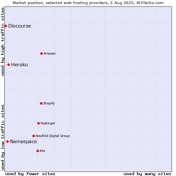 Market position of Heroku vs. Namespace vs. Discourse