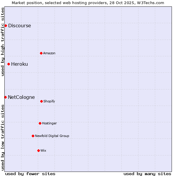 Market position of Heroku vs. Discourse vs. NetCologne