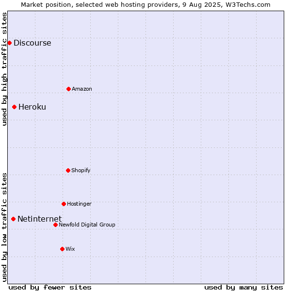 Market position of Heroku vs. Netinternet vs. Discourse