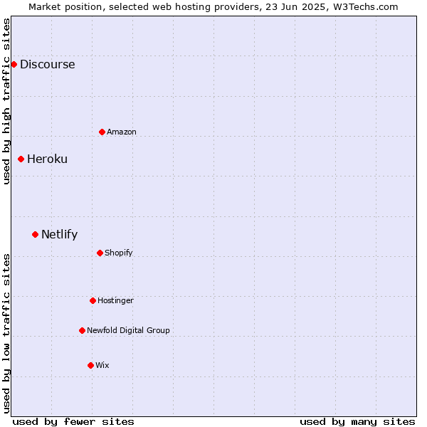 Market position of Netlify vs. Heroku vs. Discourse