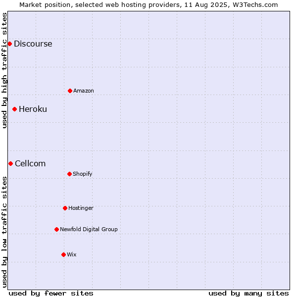 Market position of Heroku vs. Cellcom vs. Discourse