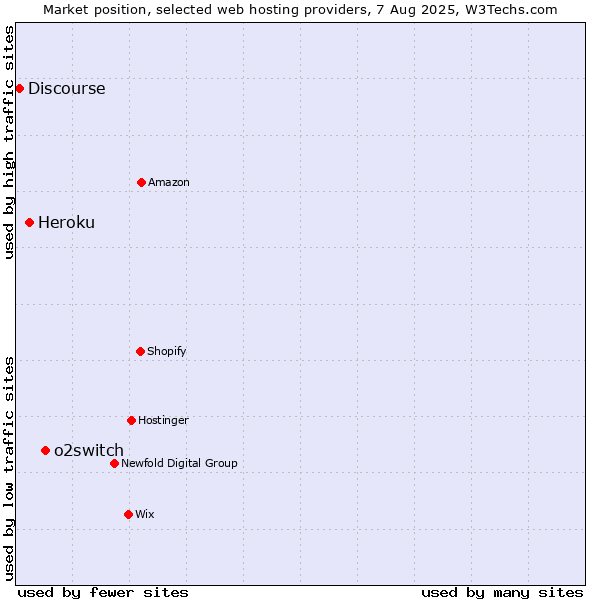 Market position of o2switch vs. Heroku vs. Discourse