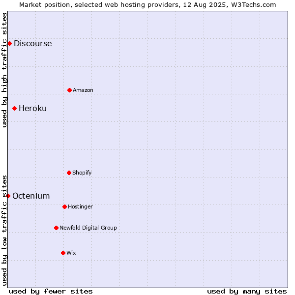 Market position of Heroku vs. Discourse vs. Octenium