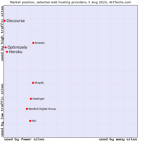 Market position of Heroku vs. Optimizely vs. Discourse