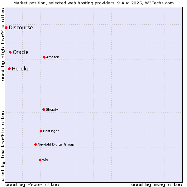 Market position of Oracle vs. Heroku vs. Discourse