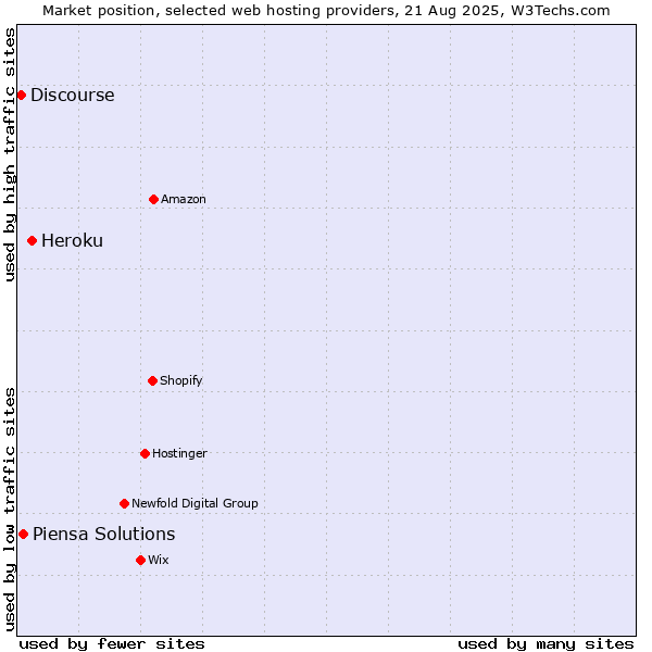 Market position of Heroku vs. Piensa Solutions vs. Discourse
