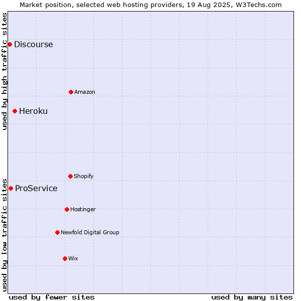 Market position of Heroku vs. ProService vs. Discourse