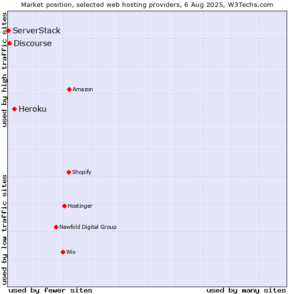 Market position of Heroku vs. Discourse vs. ServerStack
