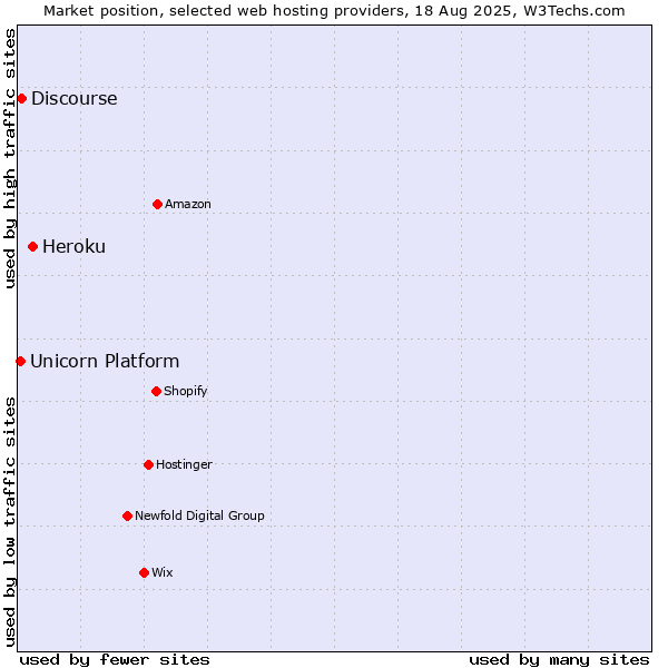 Market position of Heroku vs. Discourse vs. Unicorn Platform