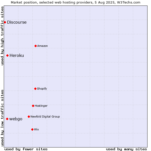 Market position of Heroku vs. webgo vs. Discourse
