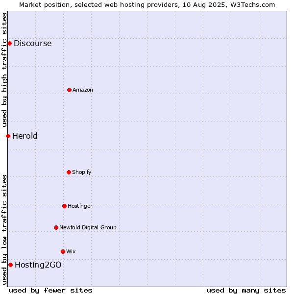 Market position of Hosting2GO vs. Discourse vs. Herold