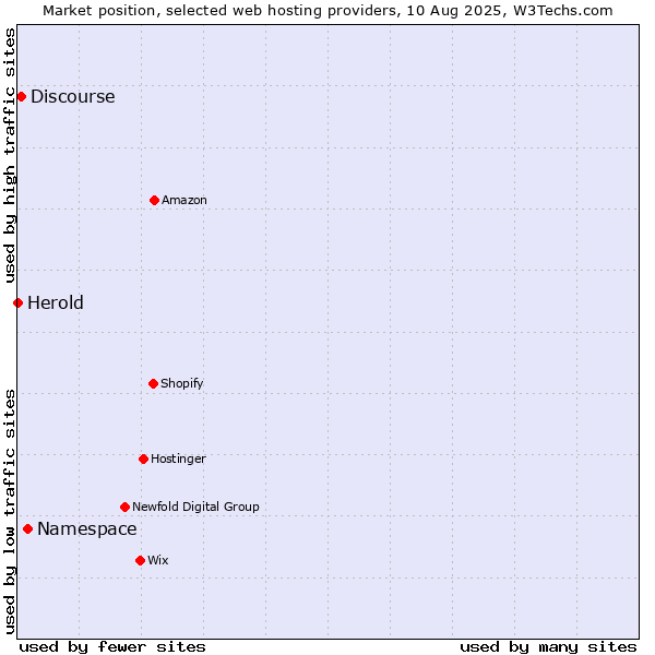 Market position of Namespace vs. Discourse vs. Herold