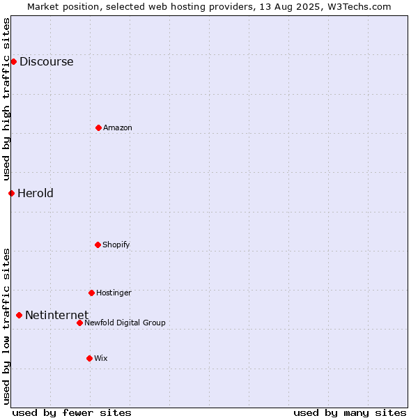 Market position of Netinternet vs. Discourse vs. Herold