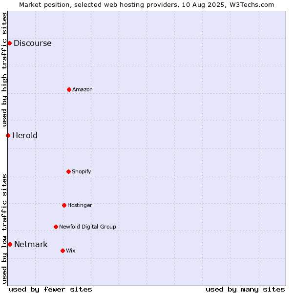 Market position of Netmark vs. Discourse vs. Herold