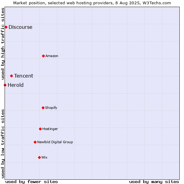 Market position of Tencent vs. Discourse vs. Herold
