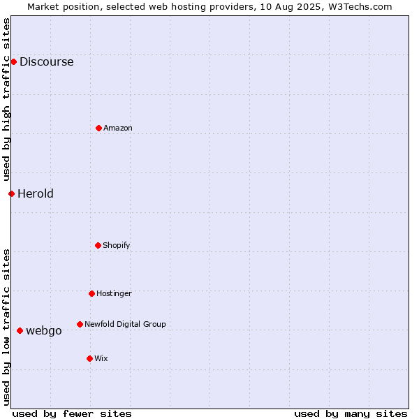 Market position of webgo vs. Discourse vs. Herold