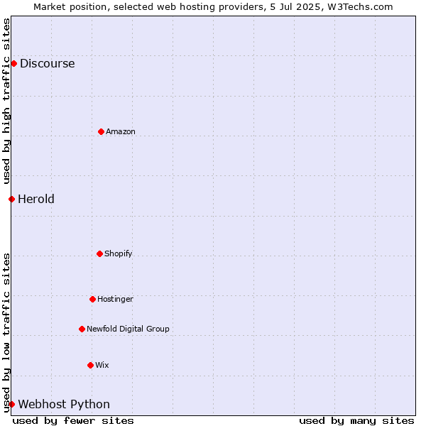 Market position of Discourse vs. Webhost Python vs. Herold