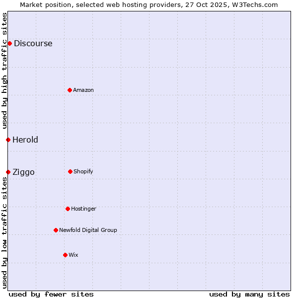 Market position of Discourse vs. Ziggo vs. Herold