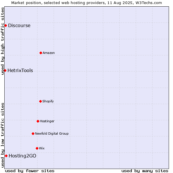 Market position of Hosting2GO vs. Discourse vs. HetrixTools