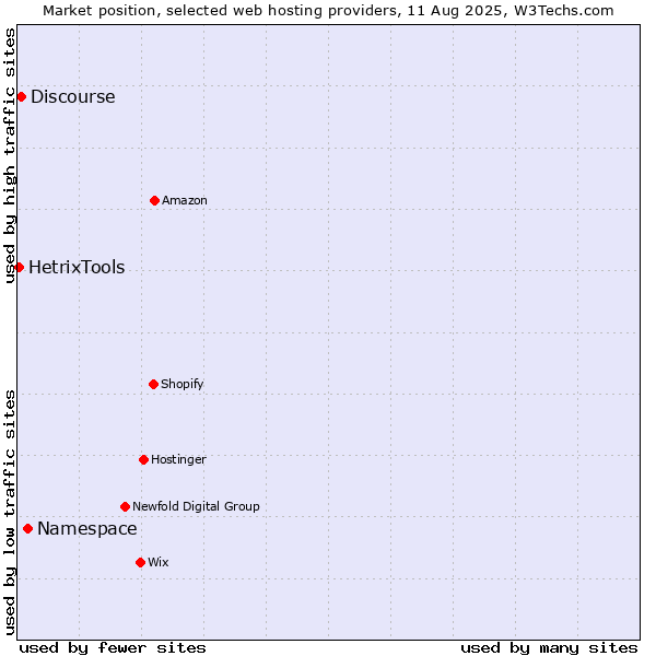 Market position of Namespace vs. Discourse vs. HetrixTools