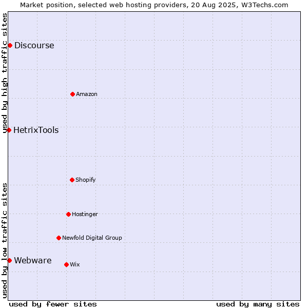 Market position of Discourse vs. Webware vs. HetrixTools