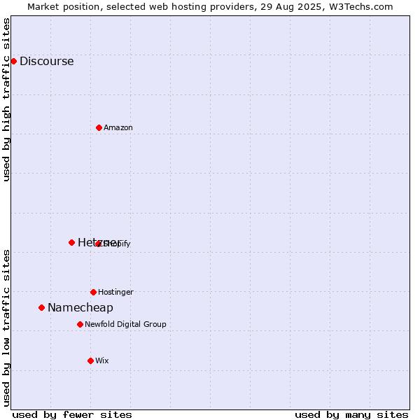 Market position of Hetzner vs. Namecheap vs. Discourse