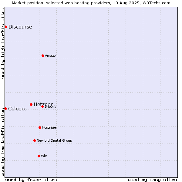 Market position of Hetzner vs. Discourse vs. Cologix
