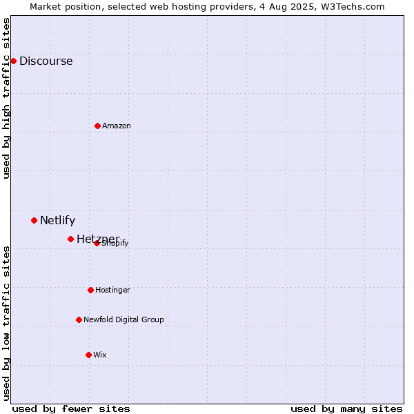 Market position of Hetzner vs. Netlify vs. Discourse
