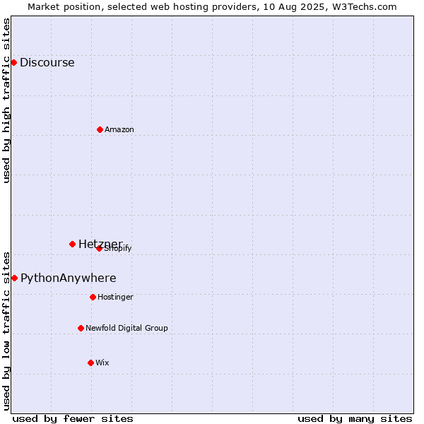 Market position of Hetzner vs. PythonAnywhere vs. Discourse
