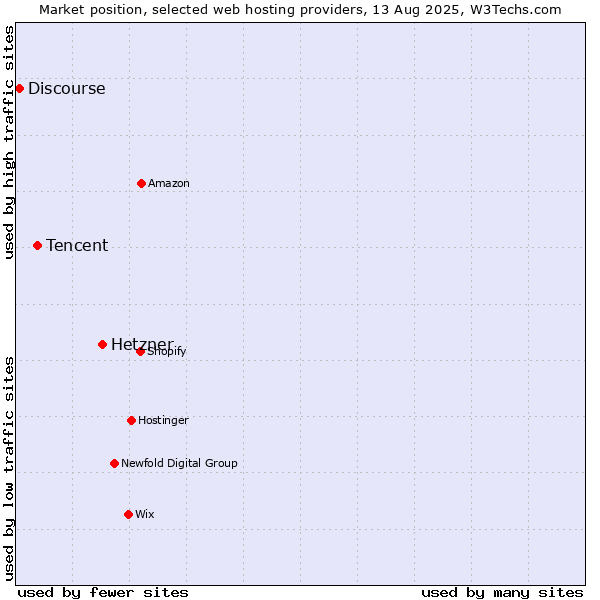 Market position of Hetzner vs. Tencent vs. Discourse