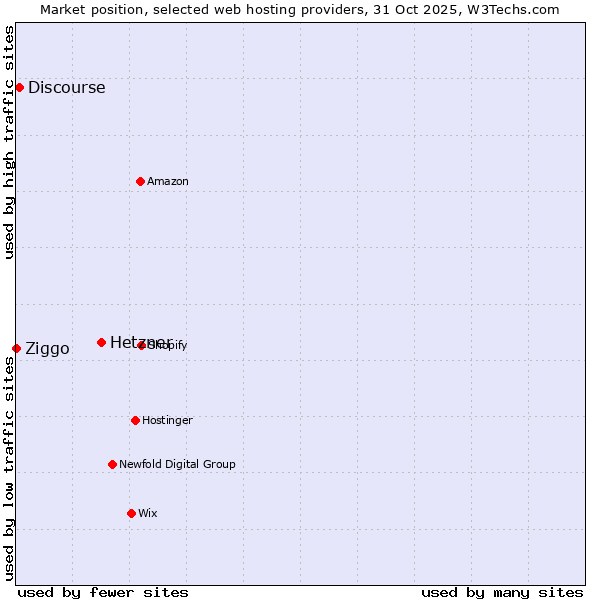Market position of Hetzner vs. Discourse vs. Ziggo