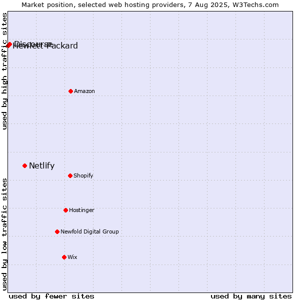 Market position of Netlify vs. Discourse vs. Hewlett-Packard