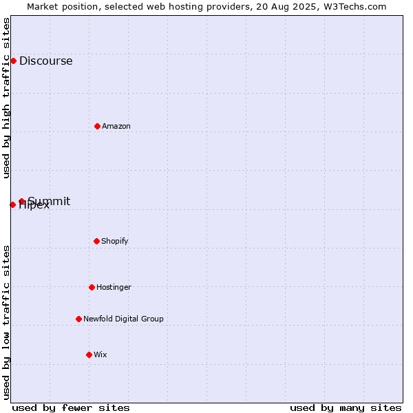 Market position of Summit vs. Discourse vs. Hipex