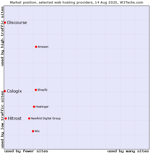 Market position of Hitrost vs. Discourse vs. Cologix
