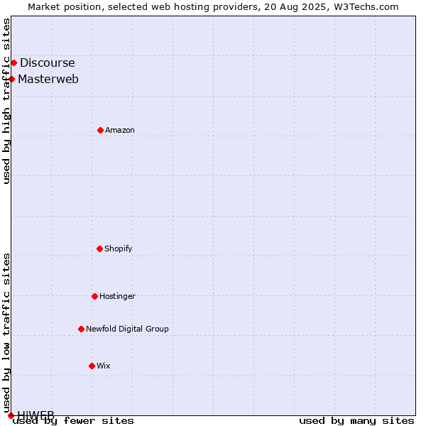 Market position of Discourse vs. Masterweb vs. HiWEB