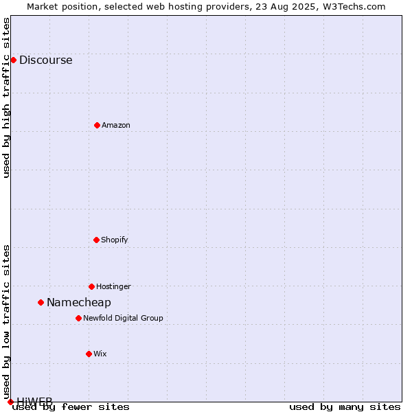 Market position of Namecheap vs. Discourse vs. HiWEB