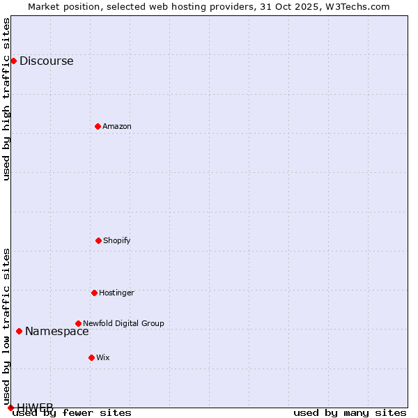 Market position of Namespace vs. Discourse vs. HiWEB