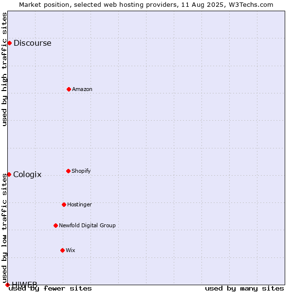 Market position of Discourse vs. Cologix vs. HiWEB