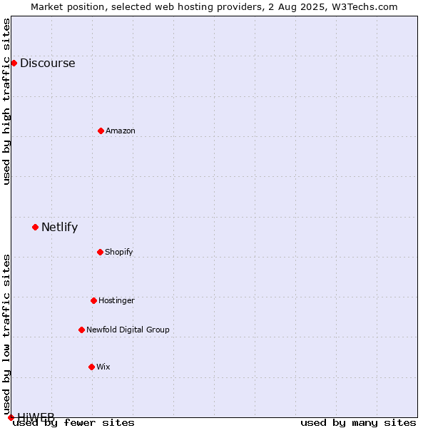 Market position of Netlify vs. Discourse vs. HiWEB