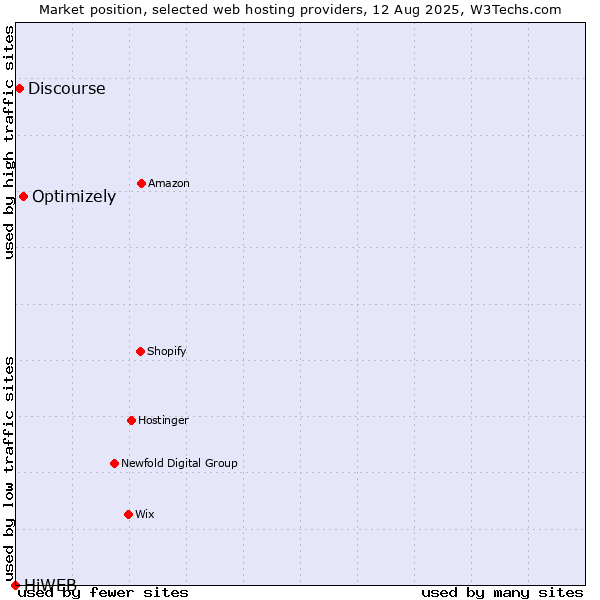 Market position of Optimizely vs. Discourse vs. HiWEB