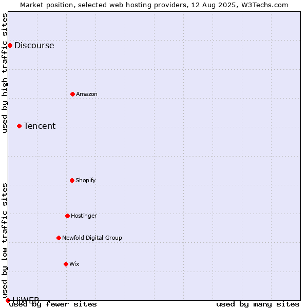 Market position of Tencent vs. Discourse vs. HiWEB