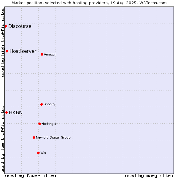 Market position of Hostiserver vs. HKBN vs. Discourse