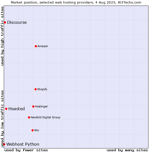 Market position of Hoasted vs. Discourse vs. Webhost Python