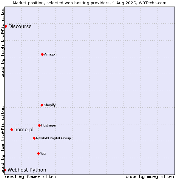 Market position of home.pl vs. Discourse vs. Webhost Python