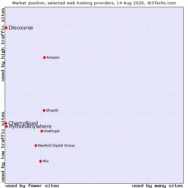 Market position of PythonAnywhere vs. Discourse vs. CherryRoad