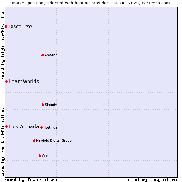 Market position of HostArmada vs. LearnWorlds vs. Discourse