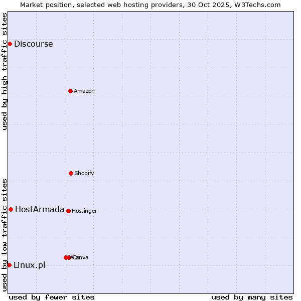 Market position of HostArmada vs. Discourse vs. Linux.pl