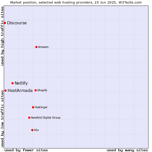 Market position of Netlify vs. HostArmada vs. Discourse